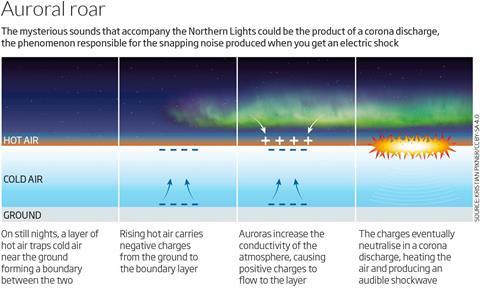 	 Auroral roar