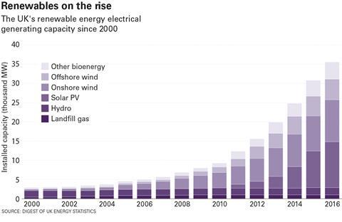Renewables on the rise