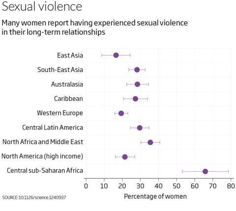 sexual violence